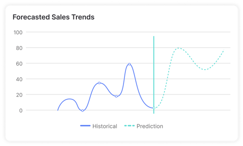 Forecasted Sales Trends Chart
