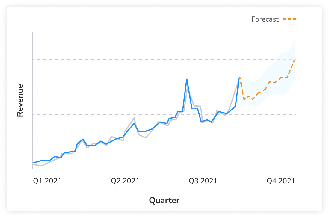 Revenue forecast chart, upward trending